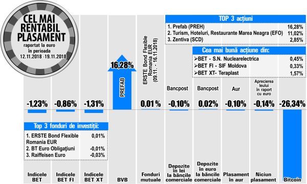 Creştere de 2,85% pentru Zentiva