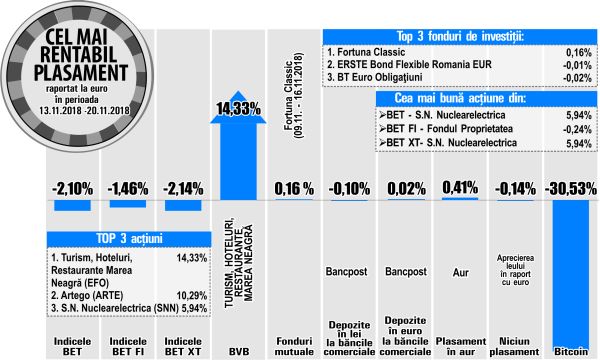 Nuclearelectrica, cea mai bună evoluţie din BET