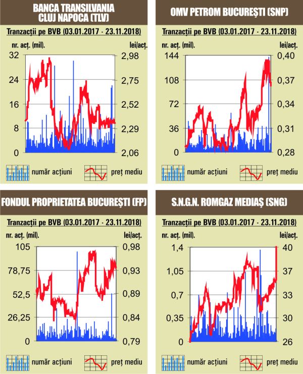 Aproximativ 65% din rulaj asigurat de titlurile TLV şi SNP 