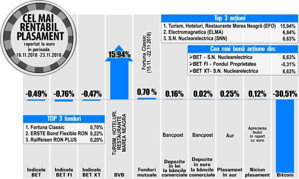 Dividendele suplimentare - atracţia BVB