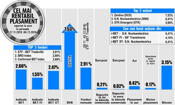 Zentiva, cel mai rentabil emitent de la BVB