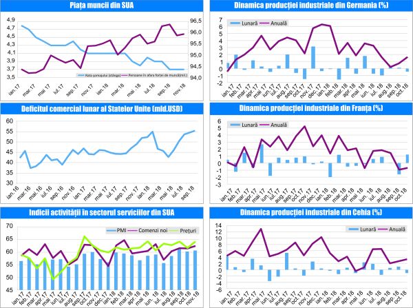 MACRO NEWSLETTER-10 Decembrie 2018 