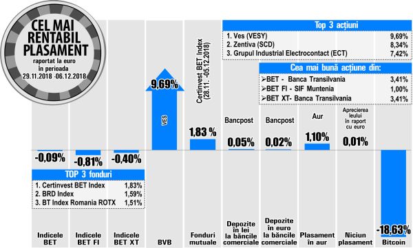 Aurul - din nou în atenţia investitorilor