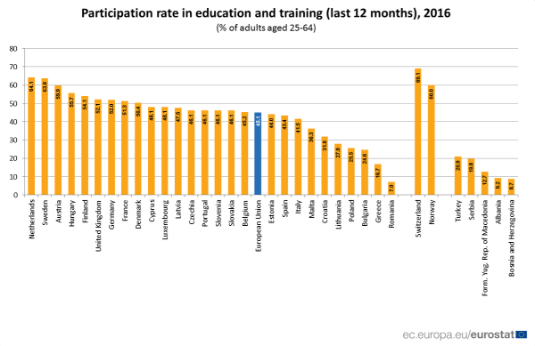 Românii, pe ultimul loc după participarea la programele de educaţie 