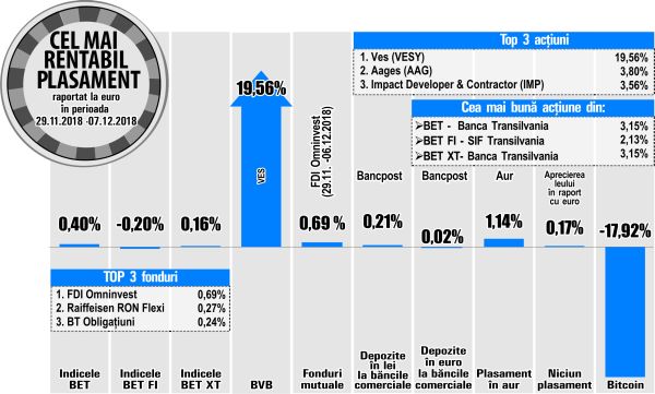 Impact Developer & Contractor, printre performerii bursei