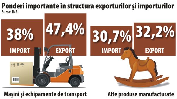 INS: Deficitul comercial se adânceşte în continuare