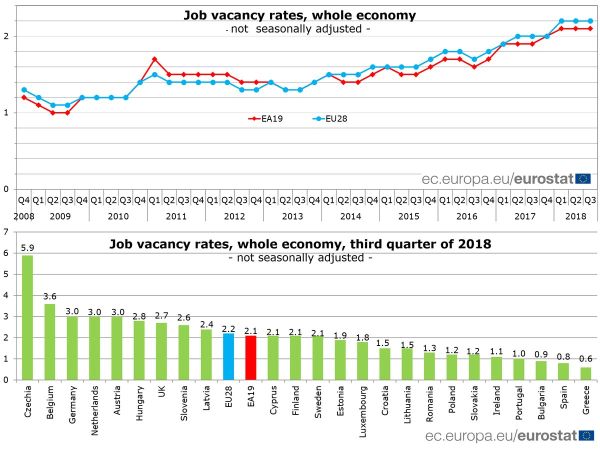 În ţara noastră, rata locurilor de muncă vacante, scade