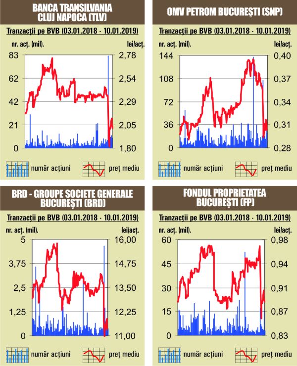 Scăderi pe linie pentru indicii bursei