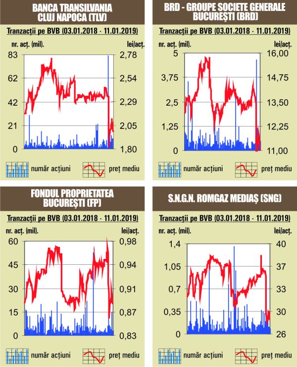 Peste 50% din rulaj asigurat de Banca Transilvania 