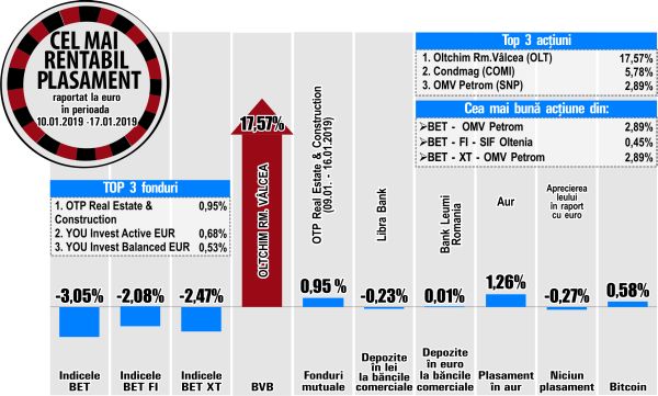 Avans de 2,89% pentru OMV Petrom, pe fondul unui rulaj modest 