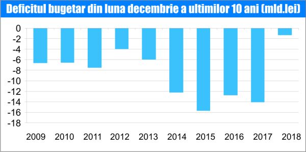 Miracol bugetar în decembrie 2018