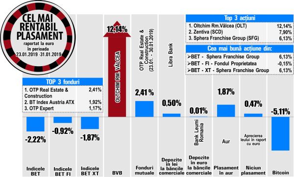 Salt de 7,9% pentru Zentiva, pe fondul unor volume modeste 