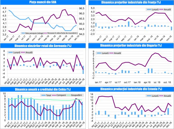 MACRO NEWSLETTER 4 Februarie 2019 