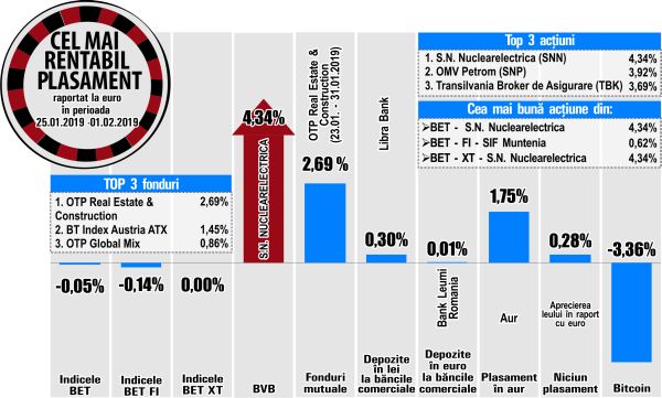 Nuclearelectrica, liderul aprecierilor de la BVB