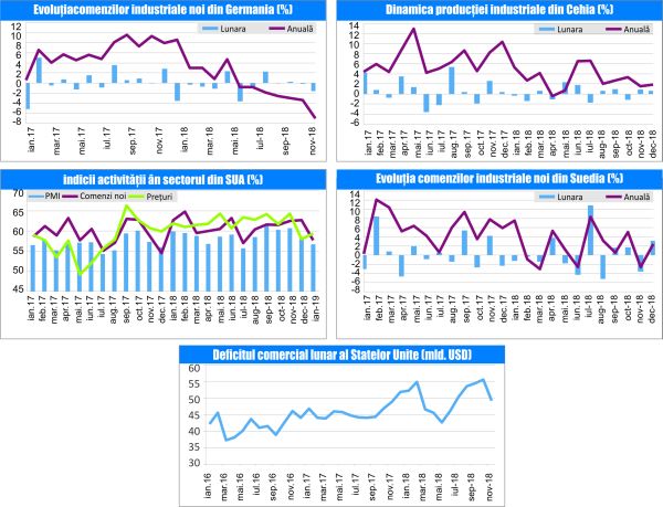 MACRO NEWSLETTER 7 Februarie 2019 