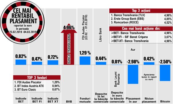 Banca Transilvania - performerul de la BVB