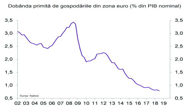 Taxarea la sânge a celor care economisesc nu mai este suficientă în Europa