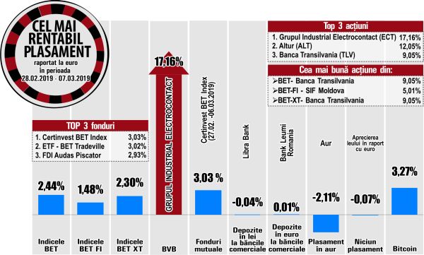 Certinvest BET Index, pe primul loc în topul fondurilor de investiţii