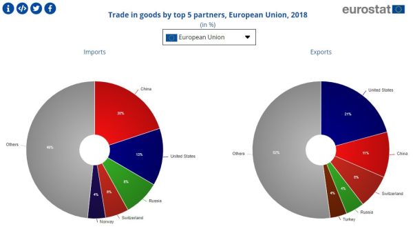 O treime din comerţul UE se realizează cu Statele Unite şi China