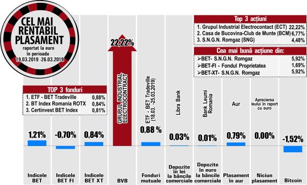 Creştere de 5,92% pentru acţiunile Romgaz