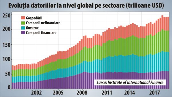 Datoria globală şi-a încetinit semnificativ creşterea în 2018