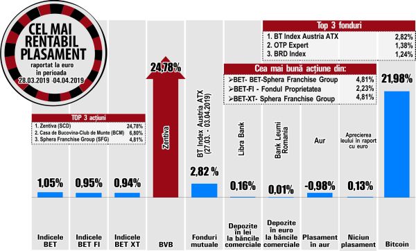 Avans de 4,81% pentru titlurile Sphera Franchise Group 