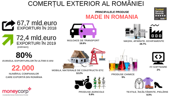 Exporturile României pot trece în acest an de 70 miliarde de euro