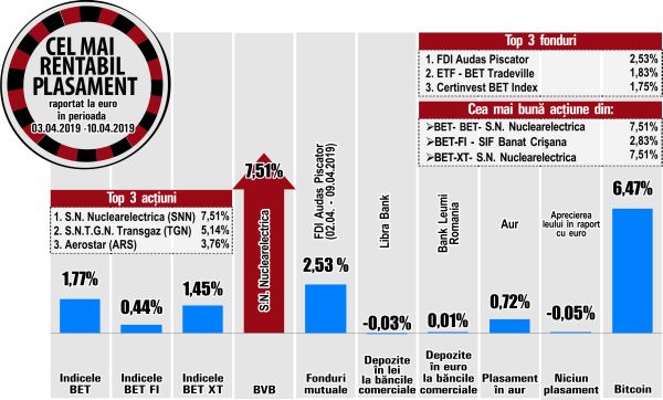 Transgaz urcă pe podiumul randamentelor de la BVB