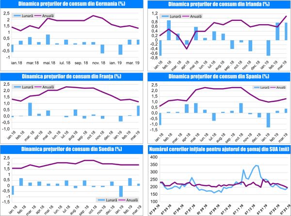 MACRO NEWSLETTER-15 Aprilie 2019 