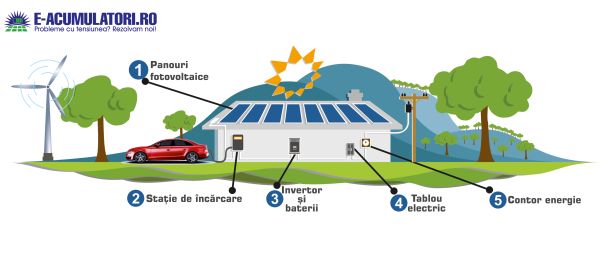 Românii vor achiziţiona cu 20% mai multe staţii de încărcare electrice în 2019