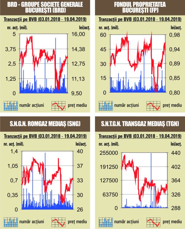 Aprecieri pe linie la BVB, pe fondul unui rulaj modest