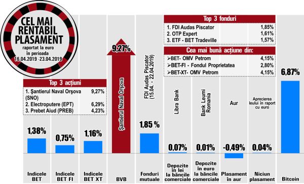 OMV Petrom - liderul rentabilităţilor din BET