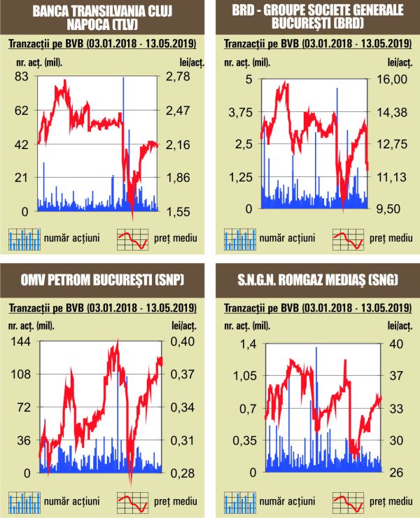 Scăderi pe linie pentru toţi indicii bursei