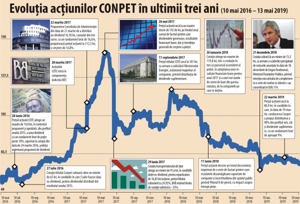 Programul de investiţii pe 2018 - realizat în proporţie de 91%