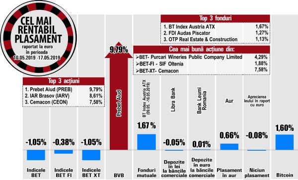 Avans de 1,88% pentru SIF Oltenia 