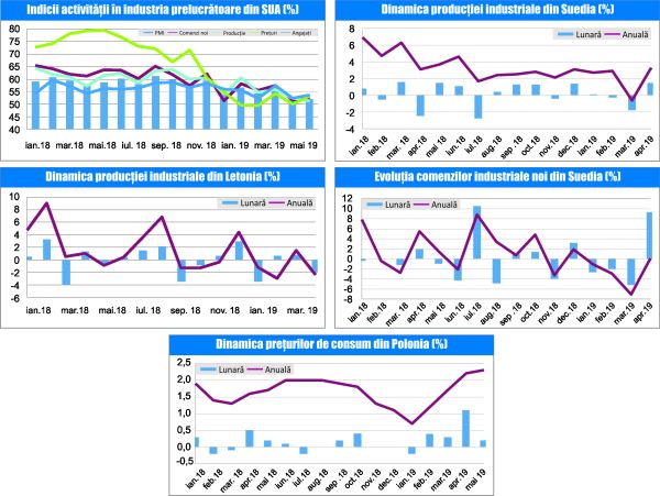 MACRO NEWSLETTER-5 Iunie 2019 