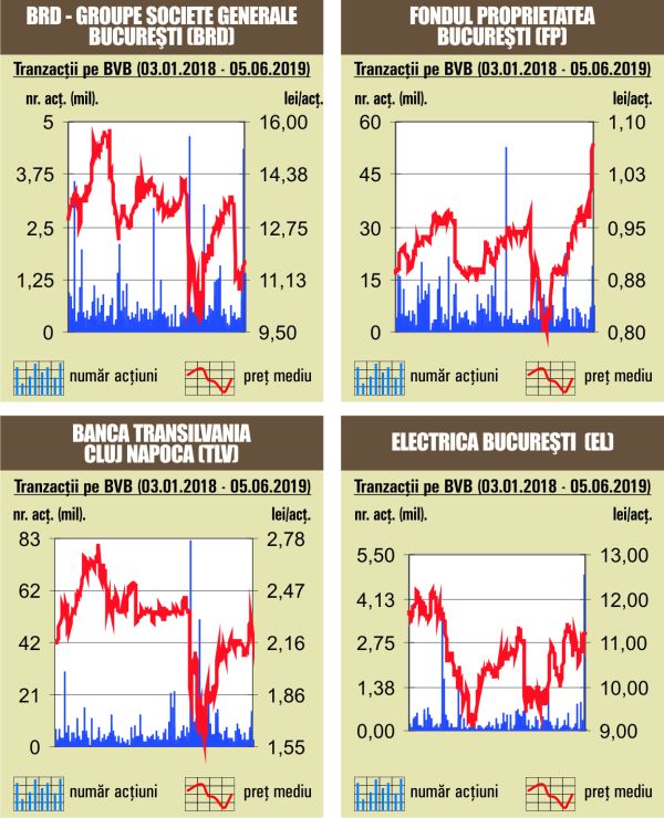 Creştere de 1,68% pentru BET