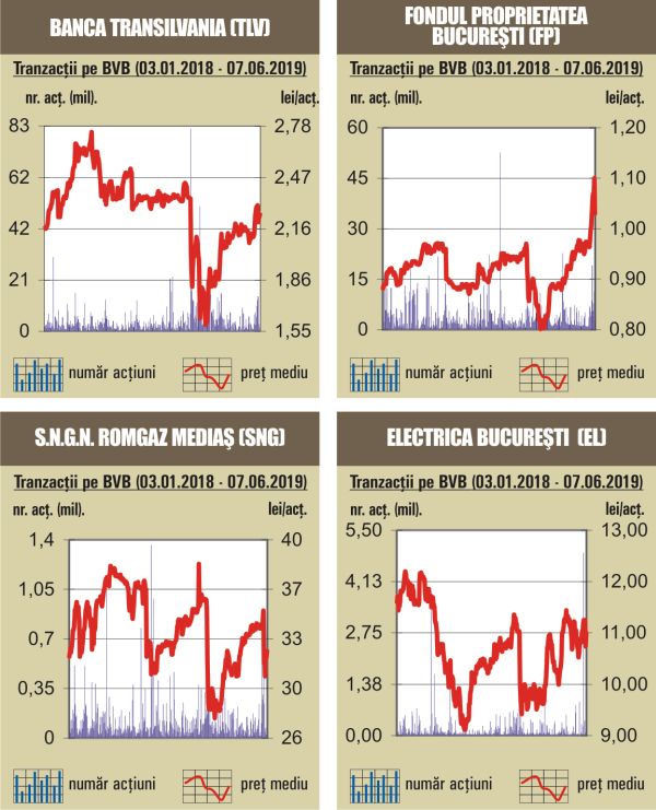 Corecţia FP duce indicele BET în teritoriul negativ