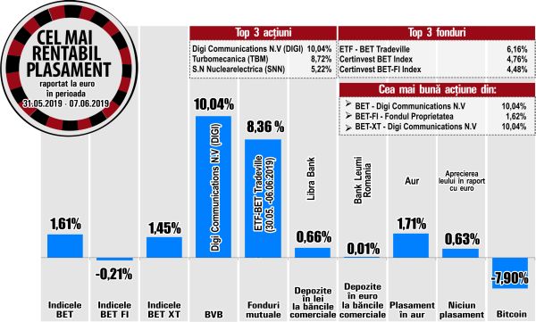 Salt de 5,22% pentru acţiunile Nuclearelectrica