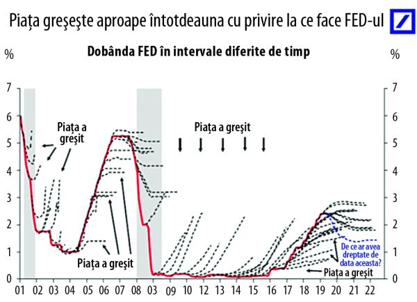 "Piaţa greşeşte aproape întotdeauna cu privire la ce face Fed"