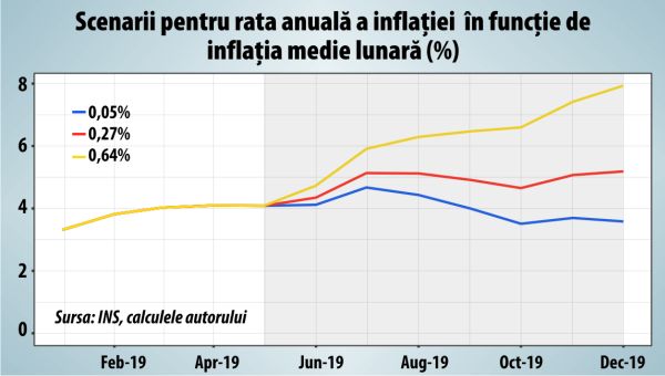 Din creşterea economică va mai rămâne doar creşterea preţurilor?