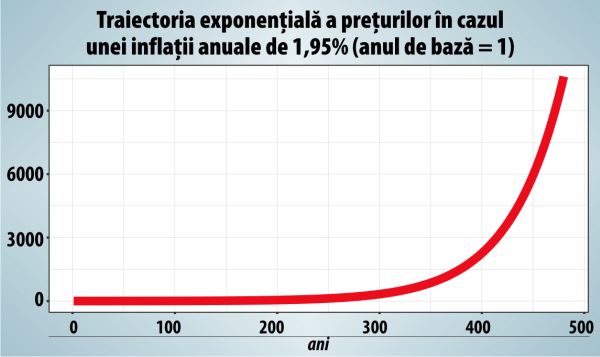 Moştenirea lui Draghi este creşterea exponenţială a preţurilor pentru totdeauna