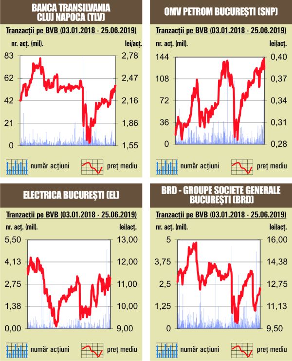 Depreciere de 0,36% pentru BET