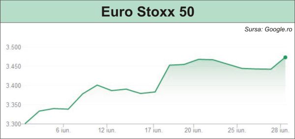 Euro Stoxx 50, la cel mai ridicat nivel din ultimele 17 luni