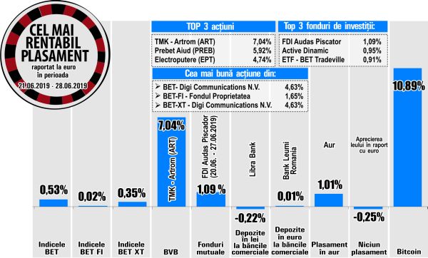 Clasamentul randamentelor de la BVB, dominat de emitenţi cu lichiditate scăzută