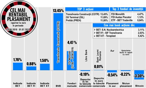 Cu un salt de 5,42%, Teraplast devine cel mai rentabil emitent din BET-XT