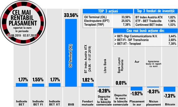 Anunţul intenţiei de investiţie a Amerocap propulsează cotaţia Oil Terminal în topul aprecierilor de la BVB