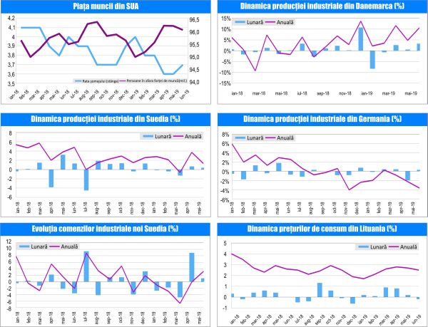 MACRO NEWSLETTER-9 Iulie 2019 