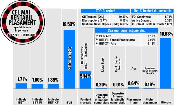 Avans de 1,6% pentru BET-FI