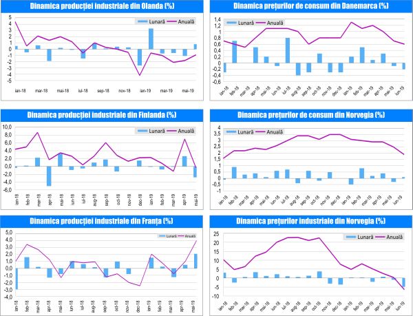 MACRO NEWSLETTER 11 Iulie 2019